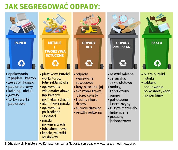 kolory pojemników na śmieci